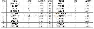 《表1 我国位列前20的大学图书馆转型主题文献高频关键词及词频统计》