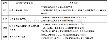 表2 AASL学校图书馆标准中有关“探究”的标准和指标