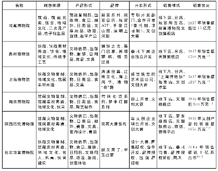 表1 博物馆文创产品开发情况