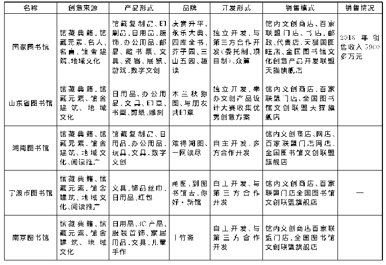 《表2 图书馆文创产品开发情况》