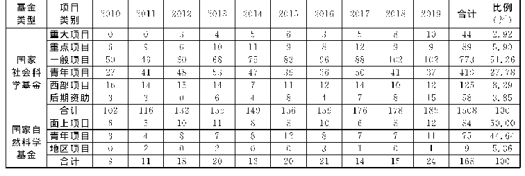 表1 2010-2019年国自科与国社科立项类型统计表