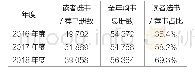 《表1 近三年读者云端共享选书统计》