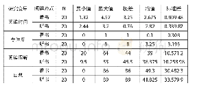 《表3 听书与看书描述性统计》