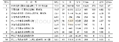 表2 WCI排名前10：基于WCI的党校图书馆微信公众号开发运营现状研究