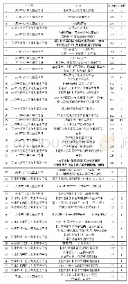 《表2 天津市（区）少儿图书馆微信文章排行榜》