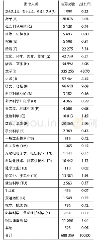 表2 2018年各类图书借阅统计表