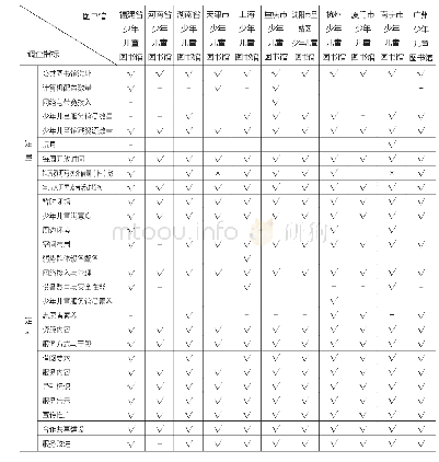 《表4 一级图书馆中副省级（省级）少年儿童图书馆服务调查》