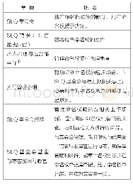 表1 SLQ命名权政策管理角色与职责