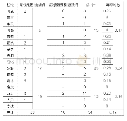 《表3 福建官学创建藏书楼的分朝统计》