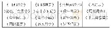 表2《崇文总目》史部岁时类著录表[20]