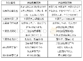 表3 开放教育资源与开放获取资源的综合比较