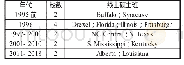 《表4 美国图书馆与资讯科学线上硕士班启始年代》