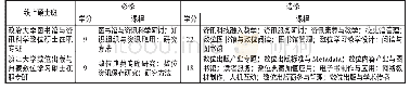 《表1 1 台湾图书馆与资讯科学线上硕士班课程一览表》