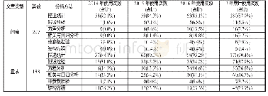 《表6 问卷与量表类文章数据分析方法使用情况》