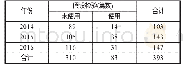 《表7 年份和是否提及假设检验交叉列联表》