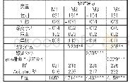 《表3 感知公平调节效应层次回归分析结果》