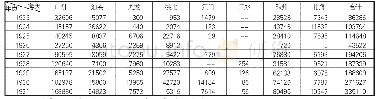 《表3 1923-1931年广东省洋印本书籍进口值统计》