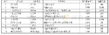 《表1 样本文献来源期刊信息 (社会科学领域)》