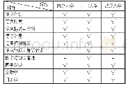 《表4“信息”主干课程：基于iSchool教育理念的图书馆学专业课程模型》