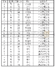 《表1 受访者基本信息 (部分)》