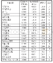 《表3 公共文化云微信公众平台服务效率》