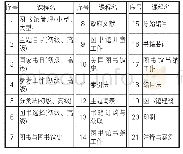 《表2 李小缘在美期间主要学习课程(1921-1923)》
