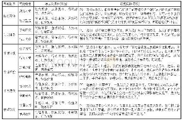 《表5 编码分析过程：小世界情境下云南人口较少民族的日常信息实践及其影响因素》