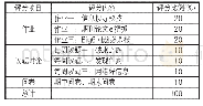 表3 课程评分标准：信息素养能力导向的“磨课师”课程发展与评估