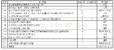 《表1 移动学习采纳相关文献前因变量统计》