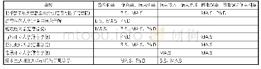 表4 美国7所LIS学院开设大数据类课程的非健康信息学学位分布情况