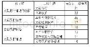 表2 外文文献研究主题