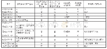 《表2 中小学校数字资源和设施设备》