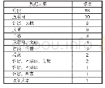 表3 扎根研究数据来源：我国图书情报研究中的扎根理论应用