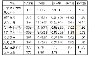 表1 研究变量的描述性分析