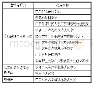 表2 广东省地方特色新型智库数据库建设情况