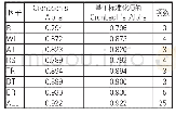 表3 所有变量&分类标度Cronbach’s Alpha值