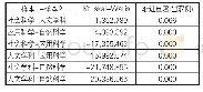 表9 基于学科大类的独立样本Kruskal-Wallis检验