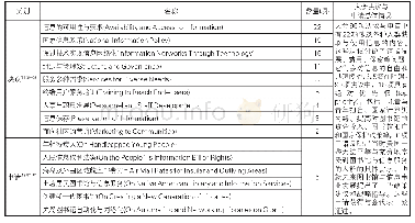 表3 第二届“白宫大会”决议与申请