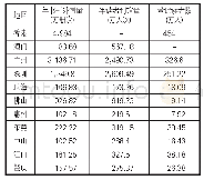 《表3 2018年大湾区公共图书馆服务效能》