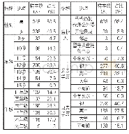 《表1 样本的人口特征情况》