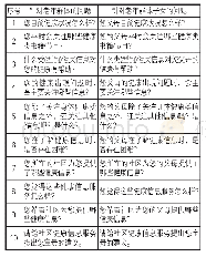 表1 分类结果：面向老年群体的智慧社区联动协作健康信息服务模式构建