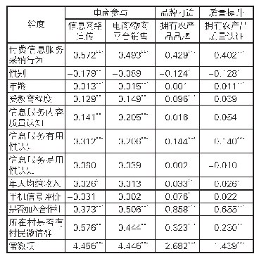 《表5 农户付费信息服务采纳行为影响效应Probit模型》