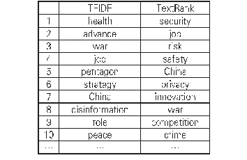 表2 基于TFIDF算法和Text Rank算法的关键词(部分)