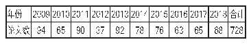 表1 标注论文数的年份分布(单位：篇)