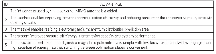 表7 专利ADVANTAGE字段的抽取结果示例