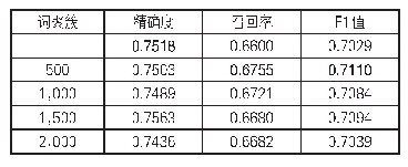 表2 CRF模型在不同特征设置条件下的性能