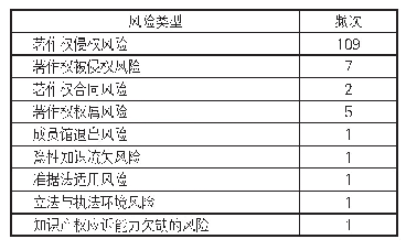 《表1 目标文献中图书馆著作权风险类型及其频次》