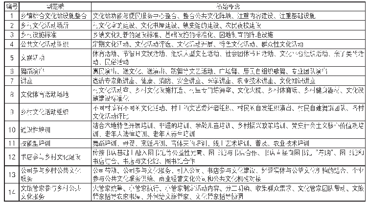 表1 开放性编码：乡村公共文化振兴的基本样态与实践路径