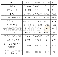 《表2 计算模型回归结果：我国县级图书馆服务效率演化的内外部干扰因素探讨》