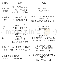 《表1 网络健康信息聚合模式比较》